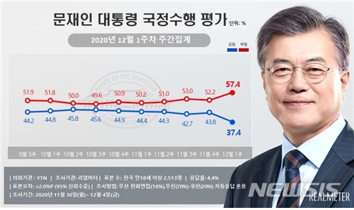 [서울=뉴시스]12월1주차 리얼미터 문재인 대통령의 국정수행 지지도 평가. 2020.12.07. (사진 = 리얼미터 제공)