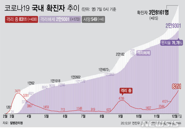 [서울=뉴시스] 7일 0시 기준 '코로나 19' 누적 확진자는 615명 늘어난 3만8161명이다. 격리 치료 중인 환자는 438명 증가해 8311명이 됐다. 확진자 중 격리 해제 비율은 76.78%로 집계됐다. (그래픽=전진우 기자)  618tue@newsis.com