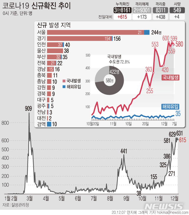 [서울=뉴시스]7일 0시 기준 '코로나19' 신규 확진자 수가 615명으로 집계됐다. 주말 검사량이 반영되는 일~월 신규 확진이 600명대를 넘은 건 이번이 처음이다. (그래픽=안지혜 기자)&nbsp; hokma@newsis.com 