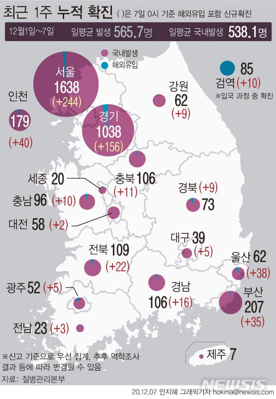 [서울=뉴시스]최근 1주간(12월1일~7일) 하루 평균 '코로나19' 국내 발생 확진자 수는 전국이 538.1명, 수도권은 평균 397.9명으로 집계됐다. (그래픽=안지혜 기자)  hokma@newsis.com 