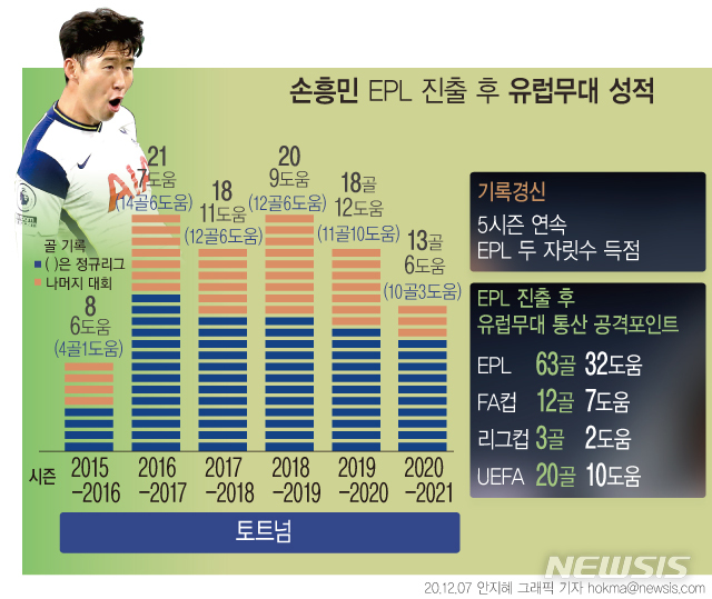 [서울=뉴시스] 손흥민(28·토트넘)이 5시즌 연속 리그 두 자릿수 득점에 성공했다. 손흥민은 이번 시즌 공식전 13골 6도움(EPL 10골 3도움·유로파리그 3골 3도움)을 기록 중이다. (그래픽=안지혜 기자)  hokma@newsis.com