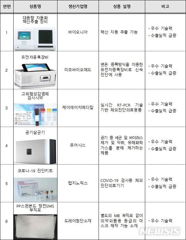 [세종=뉴시스] 2020년도 신규 선정 차세대 일류 상품 목록. (자료=산업통상자원부 제공)
