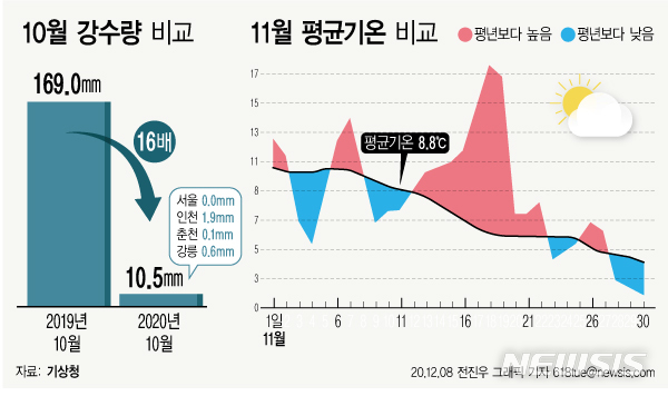 [서울=뉴시스] 지난 8일 기상청이 내놓은 '2020년 가을철 기상특성 분석 결과'에 따르면 이번 가을은 평균적으로 기온과 강수량 모두 평년 수준을 보였다. 하지만 10월에는 이례적으로 월 강수량과 강수일수가 지난해보다 각 16배, 2.5배 적어 최소 2위를 기록해 매우 건조했던 것으로 나타났다. (그래픽=전진우 기자) 618tue@newsis.com