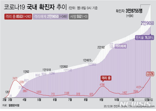[서울=뉴시스] 8일 0시 기준 '코로나 19' 누적 확진자는 594명 늘어난 3만8755명이다. 격리 치료 중인 환자는 242명 증가해 8553명이 됐다. 확진자 중 격리 해제 비율은 76.51%로 집계됐다. (그래픽=전진우 기자)&nbsp; 618tue@newsis.com 