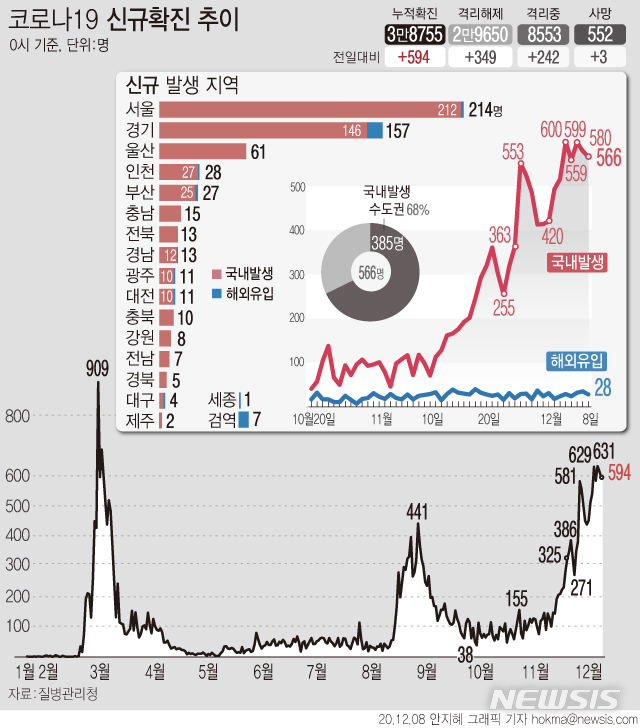 [서울=뉴시스] 8일 0시기준 '코로나19' 확진 환자수가 594명으로 집계됐다. 신규 확진자 중 국내 발생 확진자는 566명, 해외 유입 확진자는 28명이다. (그래픽=안지혜 기자)&nbsp; hokma@newsis.com 