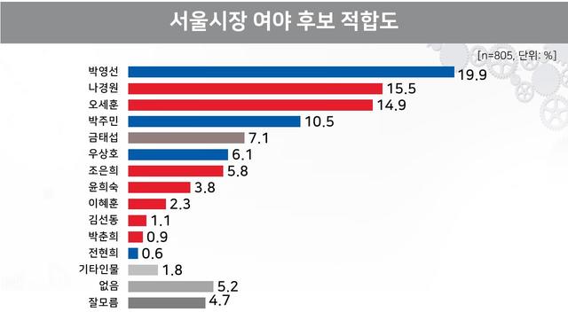 [서울=뉴시스]여론조사 전문기관 리얼미터가 '오마이뉴스' 의뢰로 지난 5~6일 서울에 거주하는 만 18세 이상 남녀 805명을 대상으로 내년 4월 서울시장 보궐선거에서 후보 적합도를 물은 결과. 2020.12.08. (자료=리얼미터 제공) photo@newsis.com