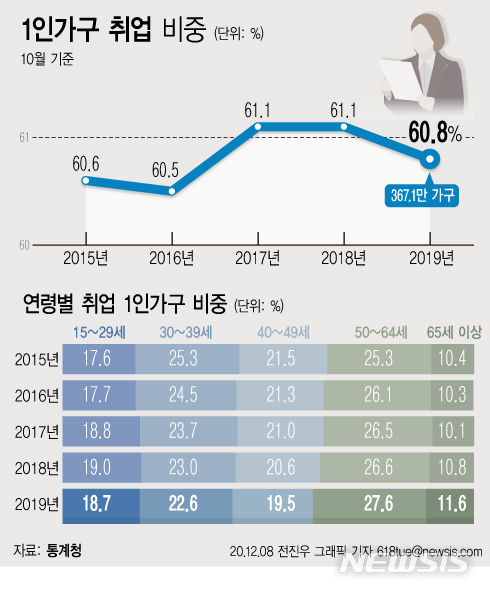 1인가구 60%만 일한다…3명 중 1명 年 1000만원 못 벌어 