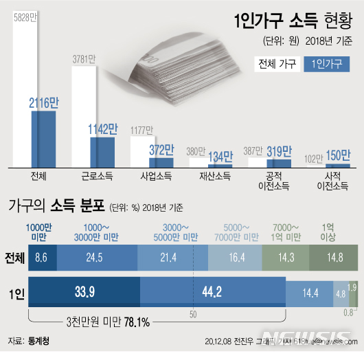 1인가구 60%만 일한다…3명 중 1명 年 1000만원 못 벌어 