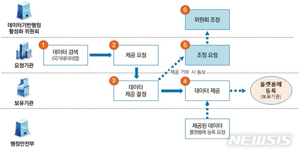 [세종=뉴시스] 등록되지 않은 데이터에 대한 행정·공공기관 간 공동활용 모식도. (자료= 행정안전부 제공) 2020.12.09. 