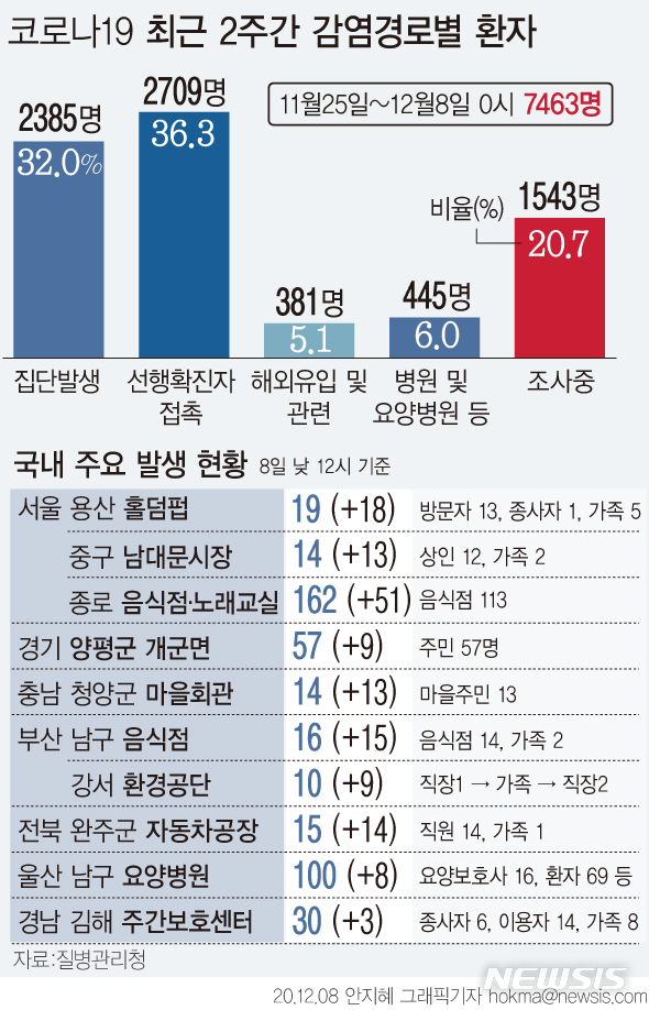 [서울=뉴시스]전국적으로 시장이나 식당, 직장 같은 일상생활을 통한 감염이 확산되는 가운데 울산 요양시설 집단감염은 확진자가 8명 더 증가해 100명이 됐다. 11월25일 0시부터 12월8일 0시까지 2주간 신고된 7463명의 확진자 중 감염경로를 알 수 없는 '조사중' 사례는 20.7%인 1543명이다. (그래픽=안지혜 기자)   hokma@newsis.com