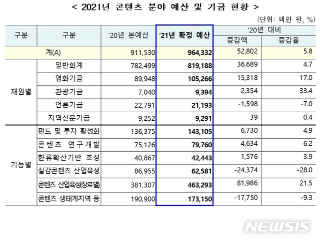[서울=뉴시스]문체부 내년도 콘텐츠분야 예산. (사진 = 문체부 제공) 2020.12.09.photo@newsis.com