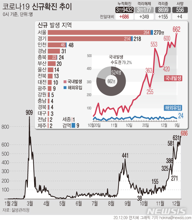 [서울=뉴시스] 9일 0시 기준 '코로나19' 신규 확진 환자수가 686명으로 집계됐다. 국내 발생 662명 중 수도권에서 524명이 집중됐다. (그래픽=안지혜 기자)  hokma@newsis.com