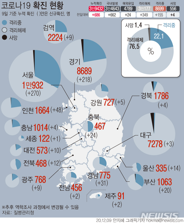 [서울=뉴시스] 질병관리청 중앙방역대책본부에 따르면 9일 0시 기준 누적 확진자는 전날 0시 이후 686명 늘어난 3만9432명이다. (그래픽=안지혜 기자)  hokma@newsis.com