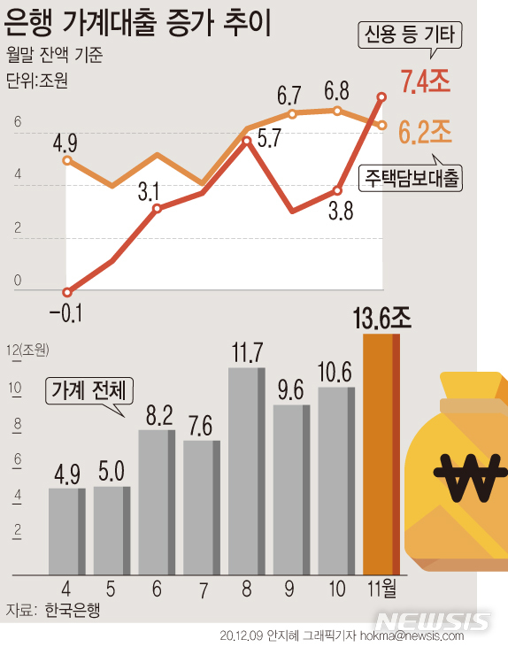 [서울=뉴시스]9일 한국은행에 따르면 지난달 은행 가계대출이 982조1000억원으로 전월대비 13조6000억원 증가했다. 이는 한은이 관련 통계를 작성한 2004년 이후 역대 가장 큰 폭으로 증가한 것이다. (그래픽=안지혜 기자)  hokma@newsis.com