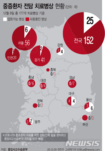 [서울=뉴시스] 수도권 지역에서 '코로나19' 중증 환자가 즉시 입원할 수 있는 병상은 9개만 비어있는 것으로 파악됐다. 서울시에 따르면 지난 8일 0시 기준 서울 지역 신규 확진판정을 받은 환자 총 214명 중 140명은 확진 당일 병원이나 생활치료센터 등에 입원되지 못하고 병상 배정 대기상태였다.(그래픽=전진우 기자) 618tue@newsis.com