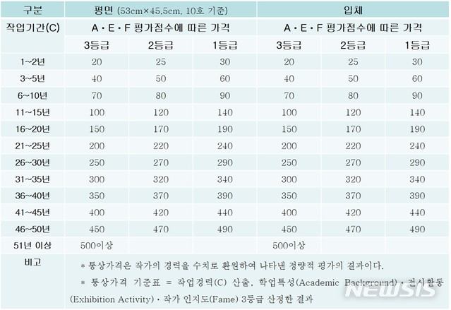 [서울=뉴시스] (사)한국미술시가감정협회 통계 의한 작가 통상가격 기준 표. 자료제공=(사)한국미술시가감정협회.