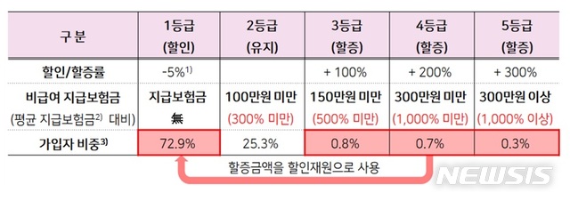 [서울=뉴시스]보험료 할인·할증 구간.2020.12.09.(사진=금융위원회 제공)photo@newsis.com 