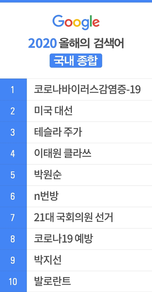 구글 올해 검색어 순위 1위는 '코로나'…3위는 테슬라 주가