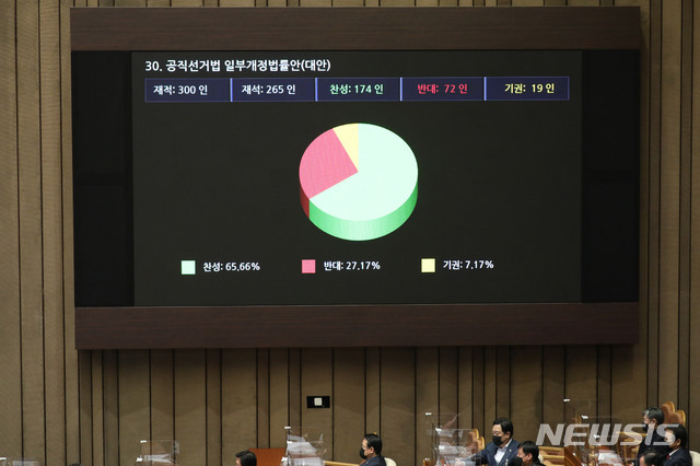 [서울=뉴시스] 김진아 기자 = 9일 오후 서울 여의도 국회에서 열린 본회의에서 공직선거법 일부개정법률안(대안)이 통과하고 있다. (공동취재사진) 2020.12.09. photo@newsis.com