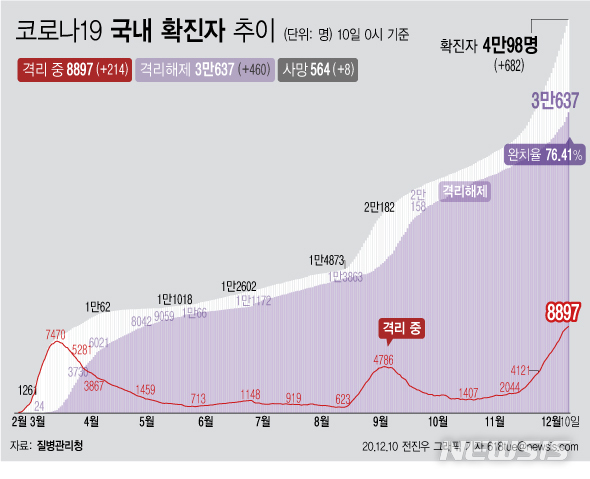 [서울=뉴시스] 10일 0시 기준 '코로나 19' 누적 확진자는 682명 늘어난 4만98명이다. 격리 치료 중인 환자는 214명 증가해 8897명이 됐다. 확진자 중 격리 해제 비율은 76.41%로 집계됐다. (그래픽=전진우 기자)   618tue@newsis.com