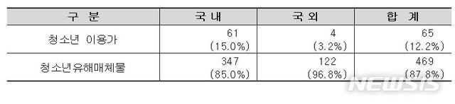 [서울=뉴시스]10일 여성가족부에 따르면 오는 11일부터 청소년에게 불건전한 교제를 조장하거나 매개할 우려가 있는 랜덤채팅앱에 대한 청소년 유해매체물 결정 고시가 시행된다. 여가부가 지난달 30일 기준 랜덤채팅앱 534개를 조사한 결과, 87.8%인 469개가 이 같은 기능을 갖추고 있지 않았다. (자료=여성가족부 제공). 2020.12.10.photo@newsis.com