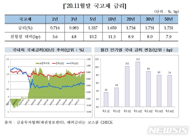 11월 채권시장, 美 대선 등에 변동성 확대…금리 상승