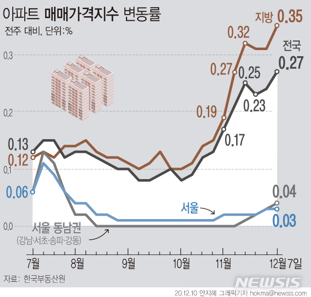 [서울=뉴시스] 10일 한국부동산원에 따르면, 이달 7일 기준 전국 아파트 매매가격은 0.27% 올라 지난 주 상승률(0.24%) 대비 0.03%포인트(p) 확대됐다. (그래픽=안지혜 기자)  hokma@newsis.com