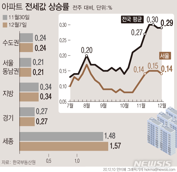 [서울=뉴시스] 10일 한국부동산원의 '2020년 12월 1주 주간 아파트 가격동향'에 따르면, 이번 주 전국 아파트 전셋값 상승률은 0.29%로 지난 주와 같았다. 서울은 0.14% 올라, 지난 주(0.15%) 대비 소폭 축소됐다. (그래픽=안지혜 기자)  hokma@newsis.com 