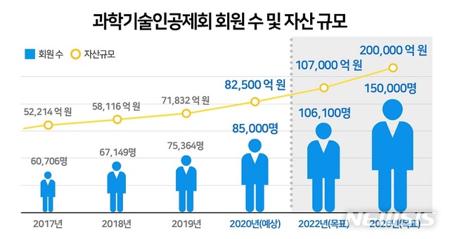 과학기술인공제회, 회원 8만명·자산 8조원 달성