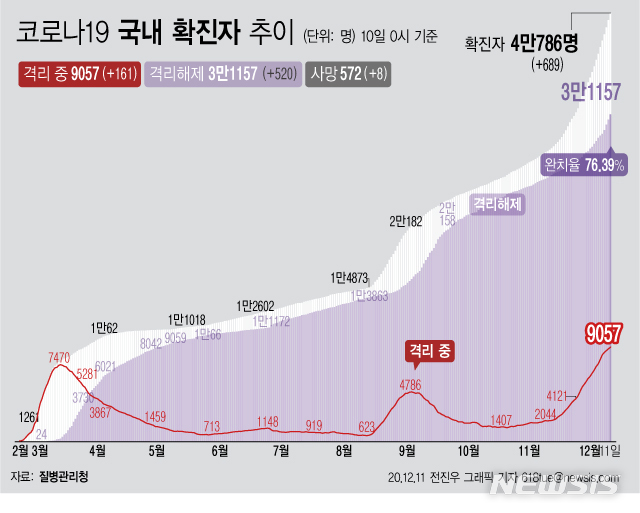 [서울=뉴시스] 11일 0시 기준 '코로나 19' 누적 확진자는 689명 늘어난 4만786명이다. 격리 치료 중인 환자는 161명 증가해 9057명이 됐다. 확진자 중 격리 해제 비율은 76.39%로 집계됐다. (그래픽=전진우 기자)   618tue@newsis.com