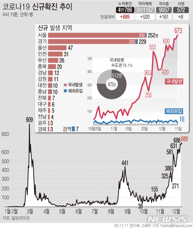 [서울=뉴시스] 11일 0시 기준 '코로나19' 확진 환자수가 689명으로 집계됐다. 국내 발생 확진자는 673명으로 3차 유행이 발생한 11월 이후 가장 많은 수치다. (그래픽=안지혜 기자)  hokma@newsis.com