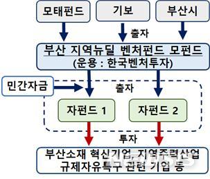 [서울=뉴시스]부산 지역뉴딜 벤처펀드 운용구조(자료제공=중기부).