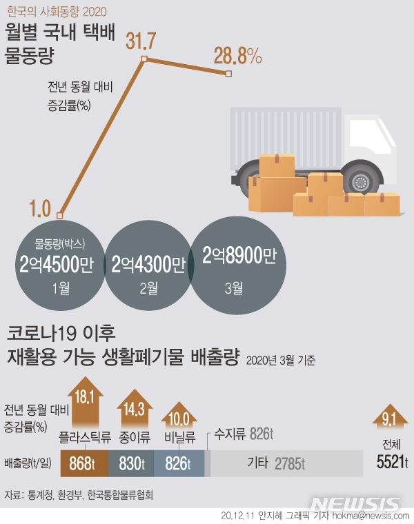 코로나 '집콕'에 택배 30% 폭증…재활용 폐기물은 산더미