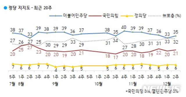 [서울=뉴시스] 2020년 12월 둘째주 정당 지지도 (자료 = 갤럽 제공)