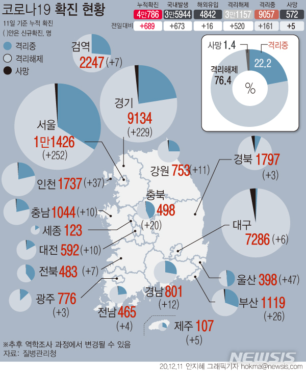 [서울=뉴시스]질병관리청 중앙방역대책본부에 따르면 11일 0시 기준 누적 확진자는 전날 0시 이후 689명 늘어난 4만786명이다. 10일 기준 신규 검사자 대비 신규 확진자 비율은 2.1%다. (그래픽=안지혜 기자)  hokma@newsis.com