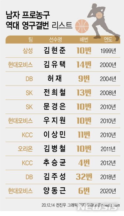 [스잘알]김현준·전주원부터 양동근까지…프로농구 영구결번