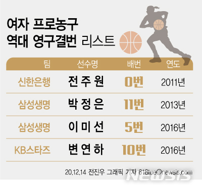 [스잘알]김현준·전주원부터 양동근까지…프로농구 영구결번