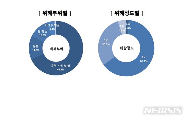 [서울=뉴시스] 최근 3년간(2017~2019년) 소비자위해감시시스템과 화상전문 베스티안병원에 전기장판 화상 관련 위해정보를 분석한 결과, 모두 902건이 접수됐다. (표=한국소비자원 제공)