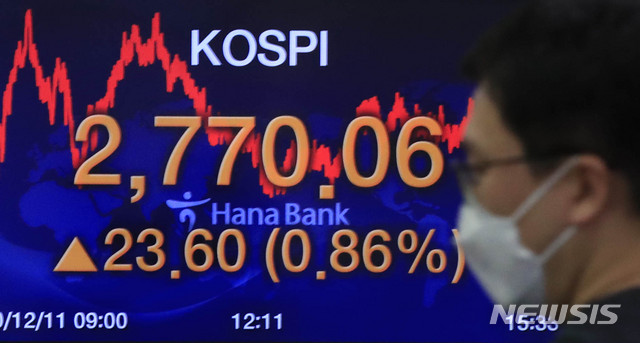 [서울=뉴시스] 박민석 기자 = 코스피 지수가 전 거래일(2746.46)보다 23.60포인트(0.86%) 오른 2770.06에 마감한 11일 오후 서울 중구 하나은행 딜링룸에서 딜러들이 업무를 보고 있다. 이날 코스닥 지수는 전 거래일(921.70)보다  6.74포인트(0.73%) 오른 928.44에, 서울 외환시장에서 원·달러 환율은 원·달러 환율은 전 거래일(1087.7원)보다 2.6원 오른 1090.3원에 마감했다. 2020.12.11. mspark@newsis.com