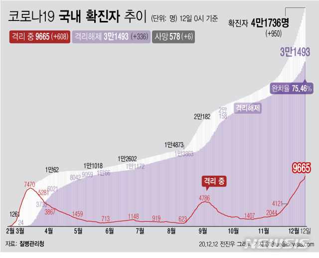 [서울=뉴시스] 12일 0시 기준 '코로나 19' 누적 확진자는 950명 늘어난 4만1736명이다. 격리 치료 중인 환자는 608명 증가해 9665명이 됐다. 확진자 중 격리 해제 비율은 75.46%로 집계됐다. (그래픽=전진우 기자)   618tue@newsis.com 
