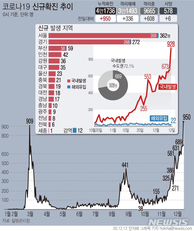 [서울=뉴시스] 12일 0시 기준 '코로나19' 신규 확진자가 950명으로 집계됐다. 국내 코로나19 첫 확진자가 발생한 1월20일 이후 최다 수치다. (그래픽=안지혜 기자)  hokma@newsis.com  