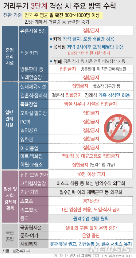 [서울=뉴시스] 거리두기 단계 조정 시 3단계는 1주간 일평균 국내 발생 '코로나19' 확진자 가 800~1000명 이거나 더블링(전날 확진자 보다 2배 이상 증가) 등 급격한 환자 증가가 발생할 때다. 12일 기준 최근 1주간 일평균 국내발생 신규 확진자 수는 662.0명이다. (그래픽=안지혜 기자) hokma@newsis.com