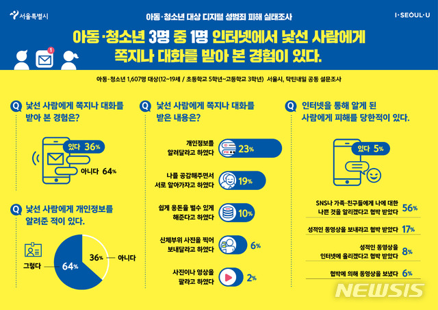 [서울=뉴시스] 서울시의 '아동, 청소년 대상 디지털 성범죄 피해 실태조사' 결과. (자료=서울시 제공) 2020.12.13. photo@newsis.com 