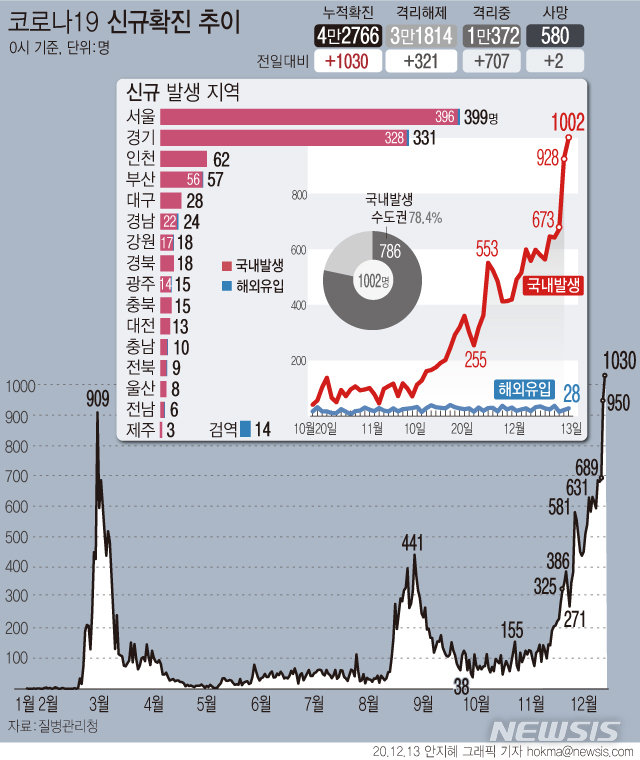 [서울=뉴시스] 13일 0시 기준 '코로나' 신규 확진 환자수가 1030명으로 집계됬다. 국내 발생 신규 확진자도 1002명으로 1월20일 코로나19 국내 유입 이후 최대 규모이다. (그래픽=안지혜 기자)&nbsp; hokma@newsis.com 
