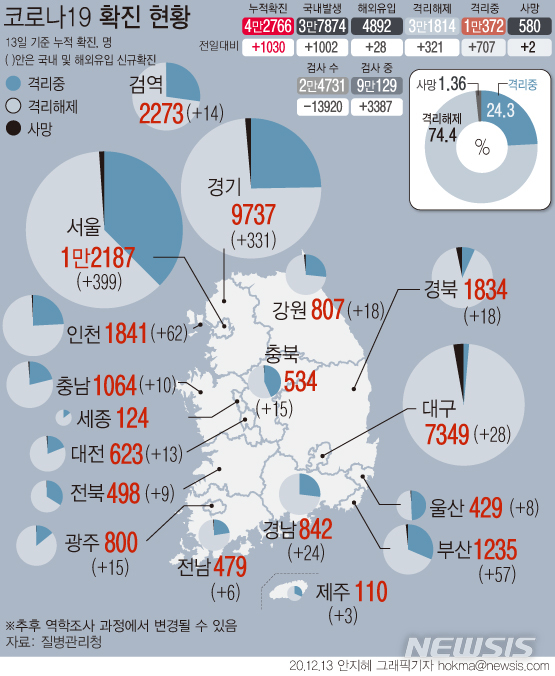 [서울=뉴시스]질병관리청에 따르면 13일 0시 기준 누적 확진자는 전날 0시 이후 1030명 늘어난 4만2766명이다. 12일 실시한 코로나19 진단검사는 2만4731건(양성률 4.16%), 검체 채취 이후 결과를 기다리는 사람은 9만129명이다. (그래픽=안지혜 기자)  hokma@newsis.com