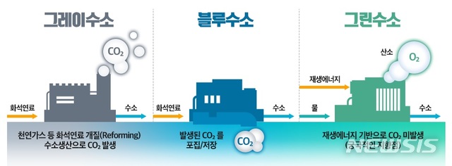 [서울=뉴시스]그레이-블루-그린수소. (자료=포스코 제공)