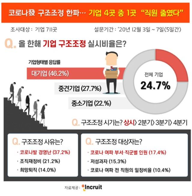 코로나發 구조조정 한파, 대기업 4곳 중 1곳 "직원 줄였다"