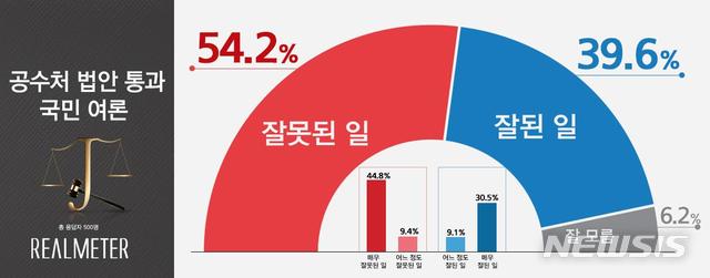 [서울=뉴시스]범여권의 고위공직자범죄수사처법 개정안 처리 평가 여론조사 (자료 = 리얼미터 제공) 2020.12.14