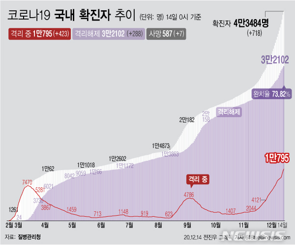 [서울=뉴시스] 14일 0시 기준 '코로나 19' 누적 확진자는 718명 늘어난 4만3484명이다. 격리 치료 중인 환자는 423명 증가해 1만795명이 됐다. 확진자 중 격리해제 환자는 288명 늘어 완치율은 73.82%로 집계됐다. (그래픽=전진우 기자)   618tue@newsis.com