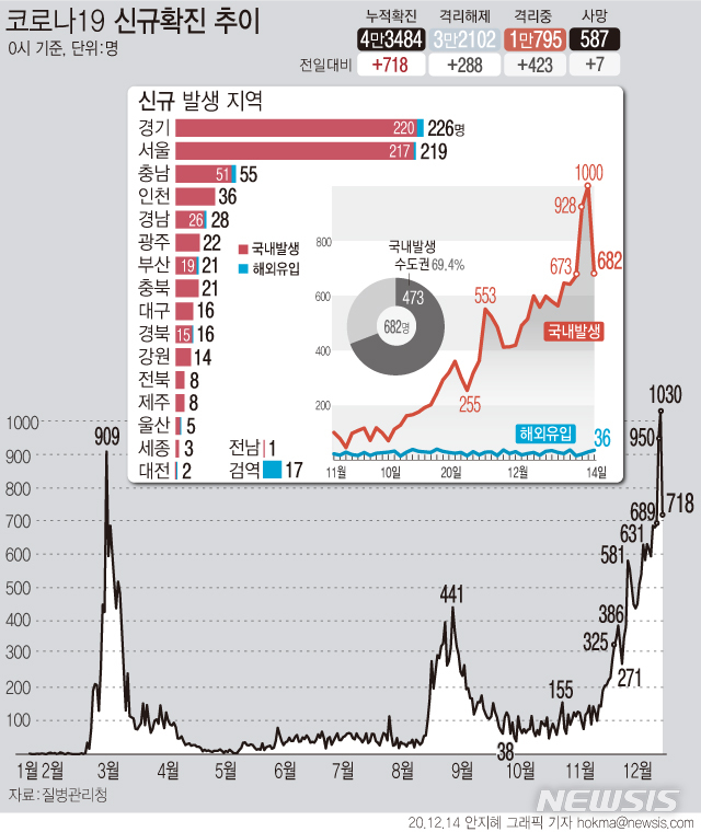 [서울=뉴시스]14일 0시 기준 '코로나19' 신규 확진자가 718명으로 집계돼 전날대비 감소세를 보였다. 주말에 검사 건수가 평일대비 줄어든 영향으로 풀이된다. (그래픽=안지혜 기자)  hokma@newsis.com